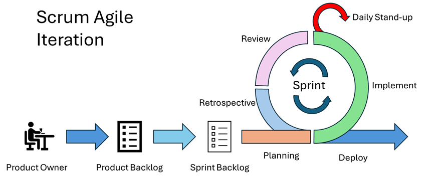 Illustration of Scrum Agile iteration
